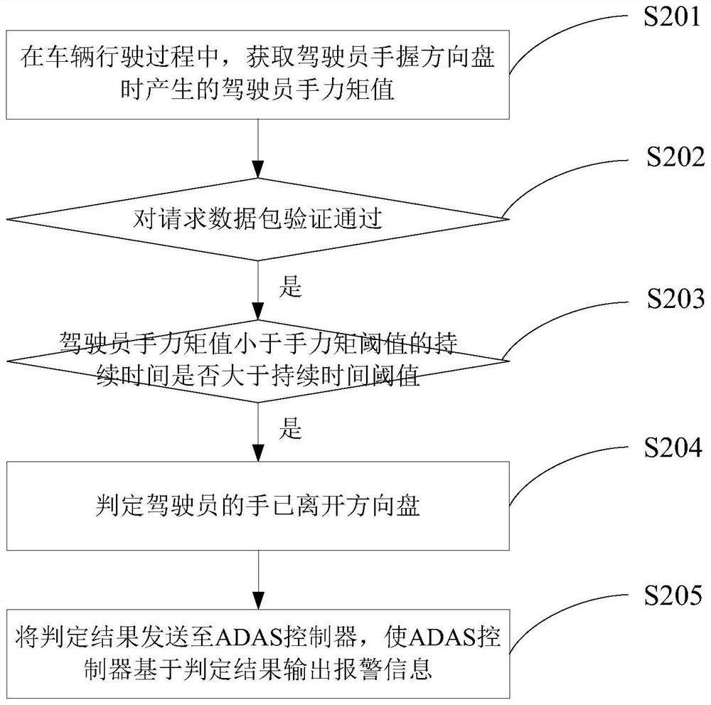 Detection method for separation of hand from steering wheel, electronic control unit and detection system