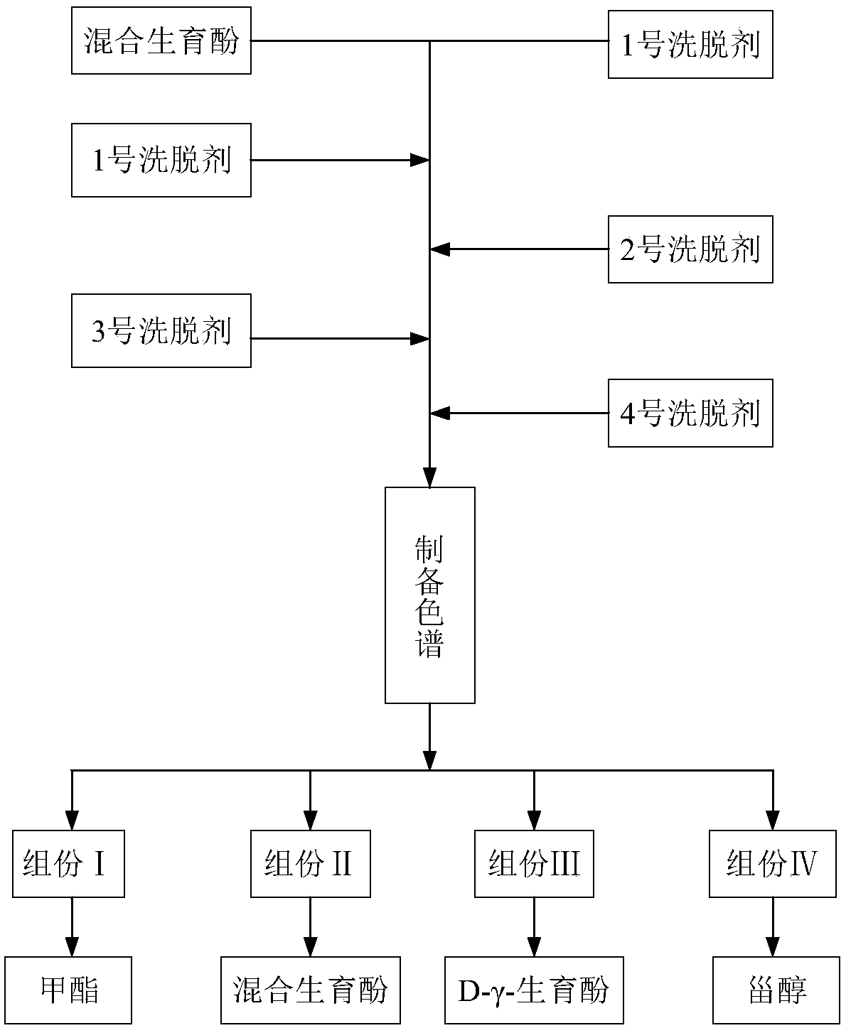 Method for preparing high-content d-gamma-tocopherol from mixed tocopherol concentrate