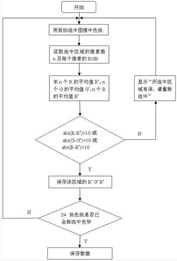 Method for improving color reproduction effect from digital camera to displayer