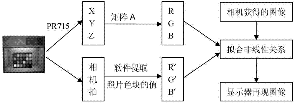 Method for improving color reproduction effect from digital camera to displayer