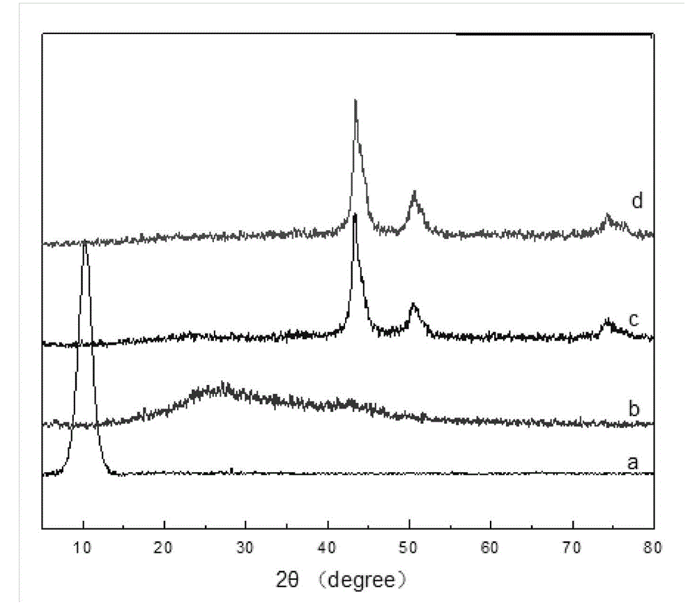 Method for preparing nano Cu3.8 Ni alloy loaded on graphene by liquid phase reduction method