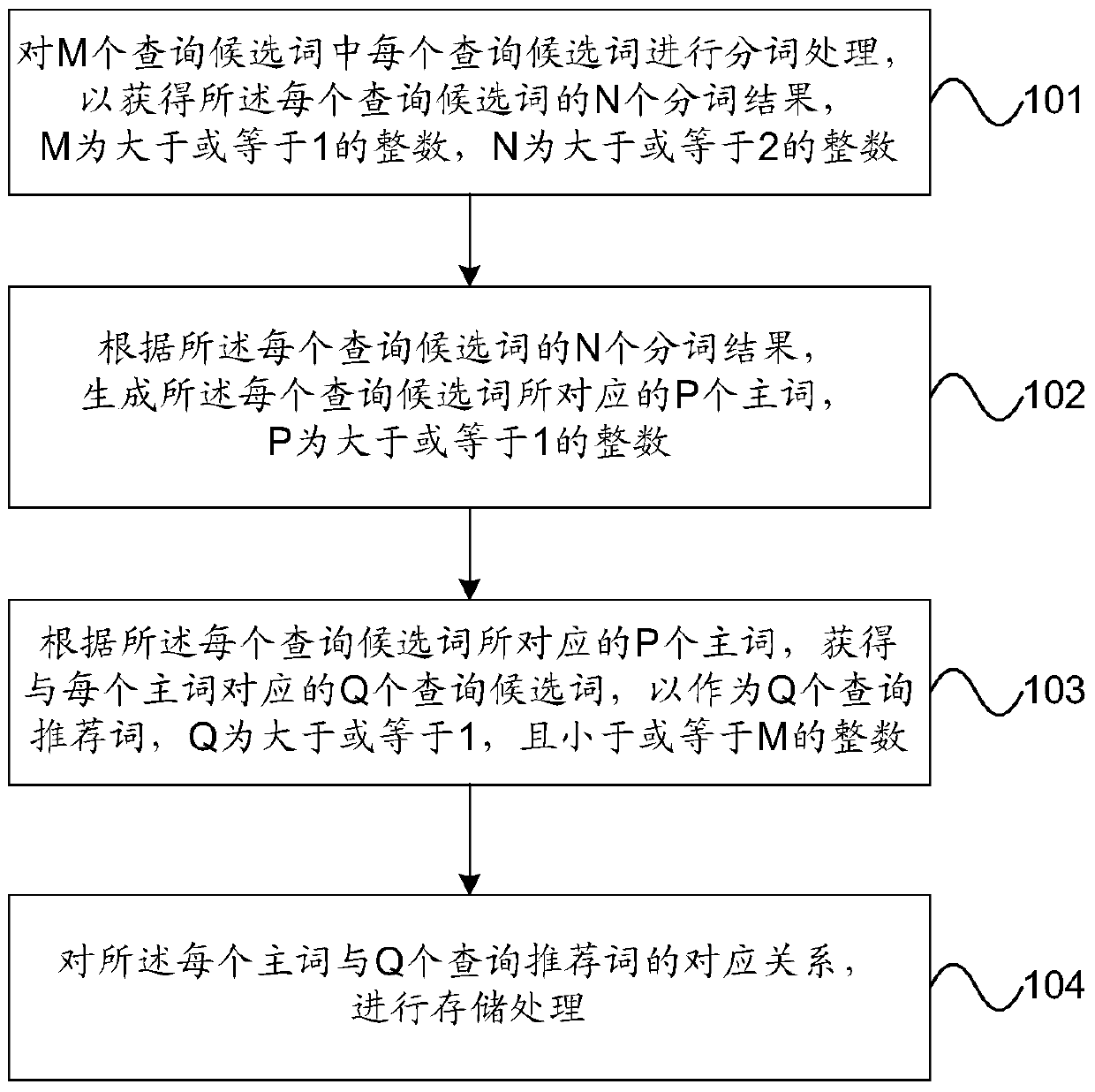 Query recommendation word mining, related query method and device