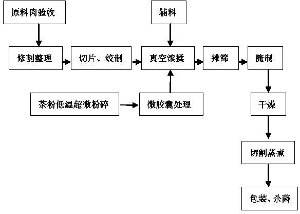 Processing method for tea flavor sandwich meat