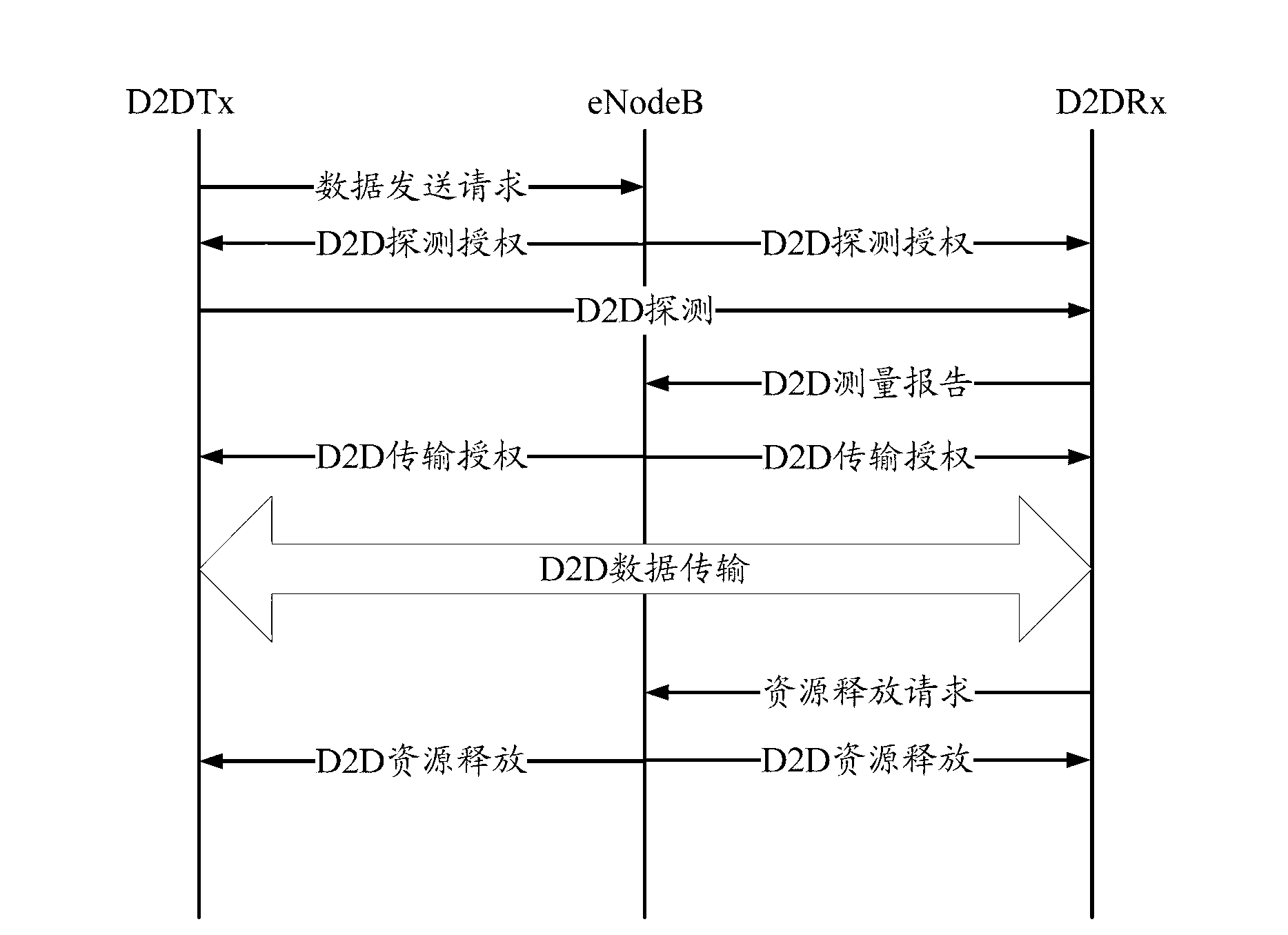 Data transmission method of terminal direct communication in cellular and D2D hybrid network