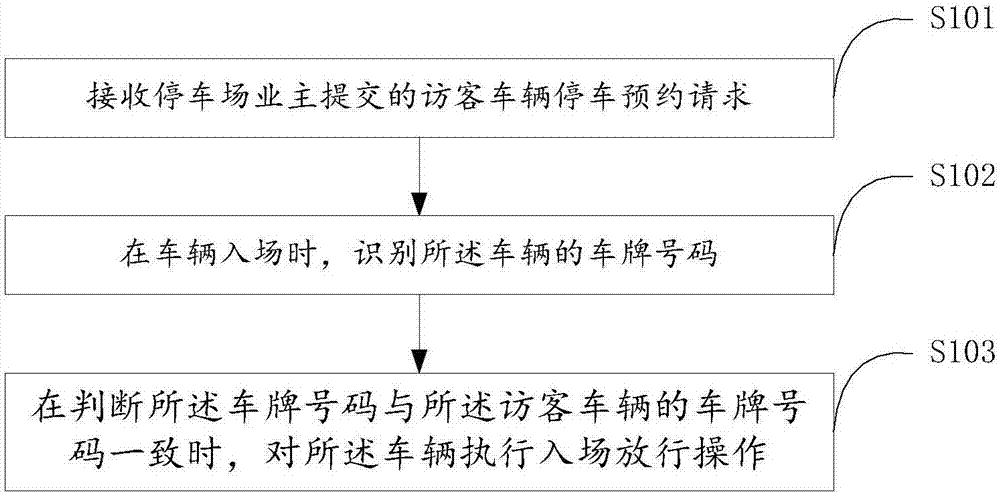 Visitor vehicle parking management method and system