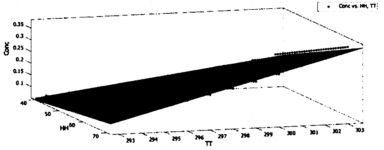 Method for predicting release concentration of formaldehyde in decorative materials under conditions of different temperature and humidity