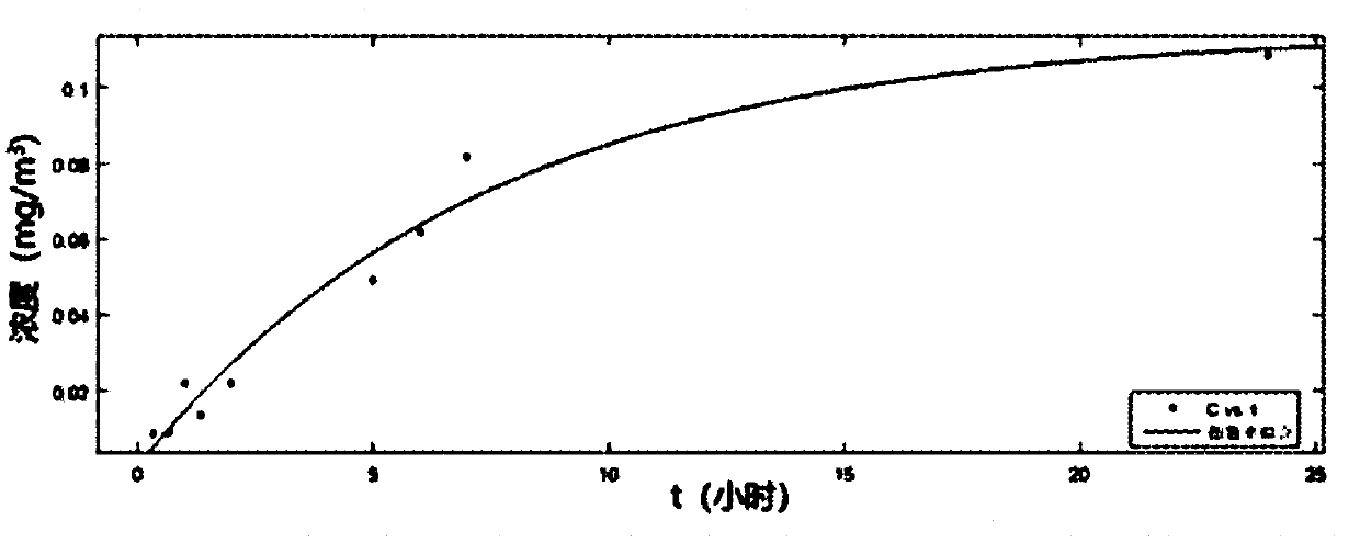 Method for predicting release concentration of formaldehyde in decorative materials under conditions of different temperature and humidity