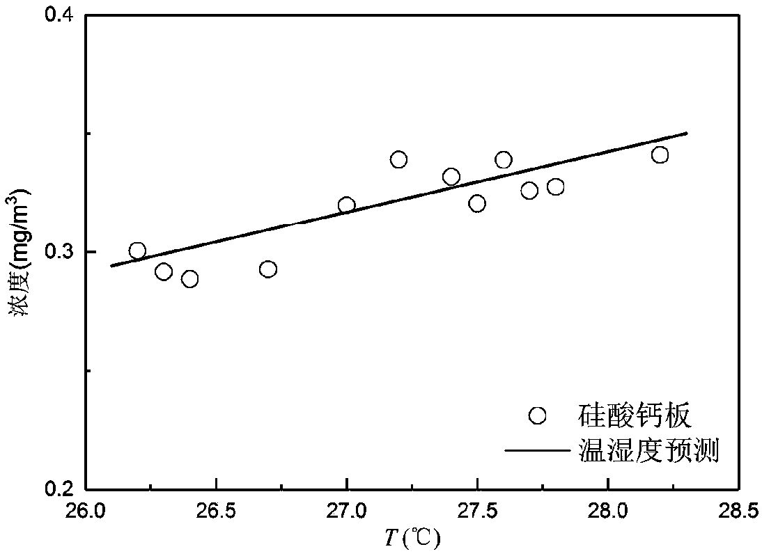 Method for predicting release concentration of formaldehyde in decorative materials under conditions of different temperature and humidity