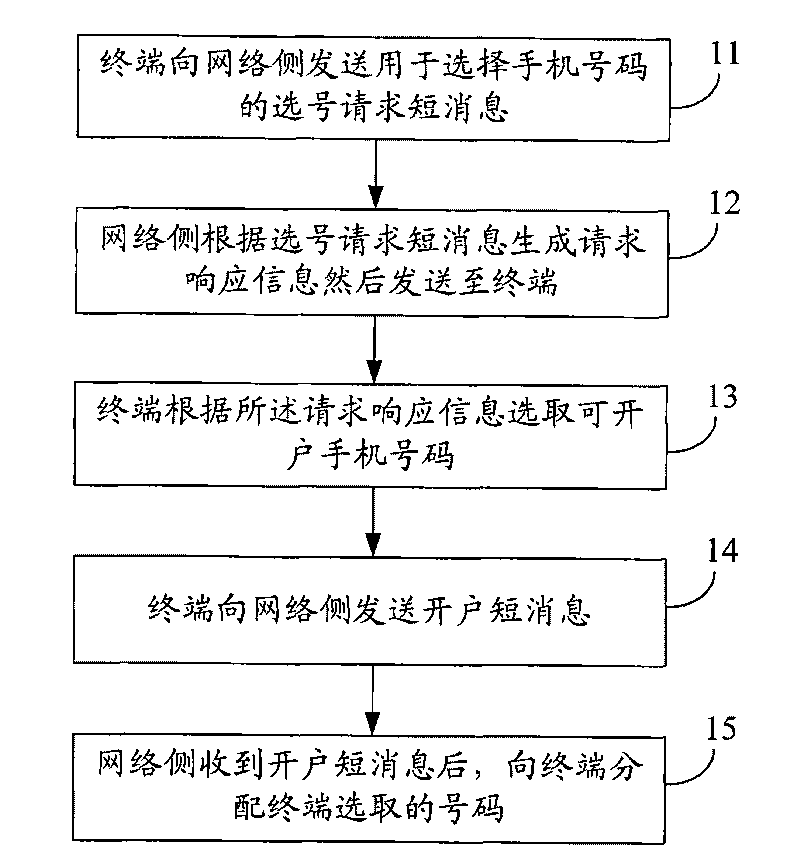 Method, device and system for realizing number selecting business