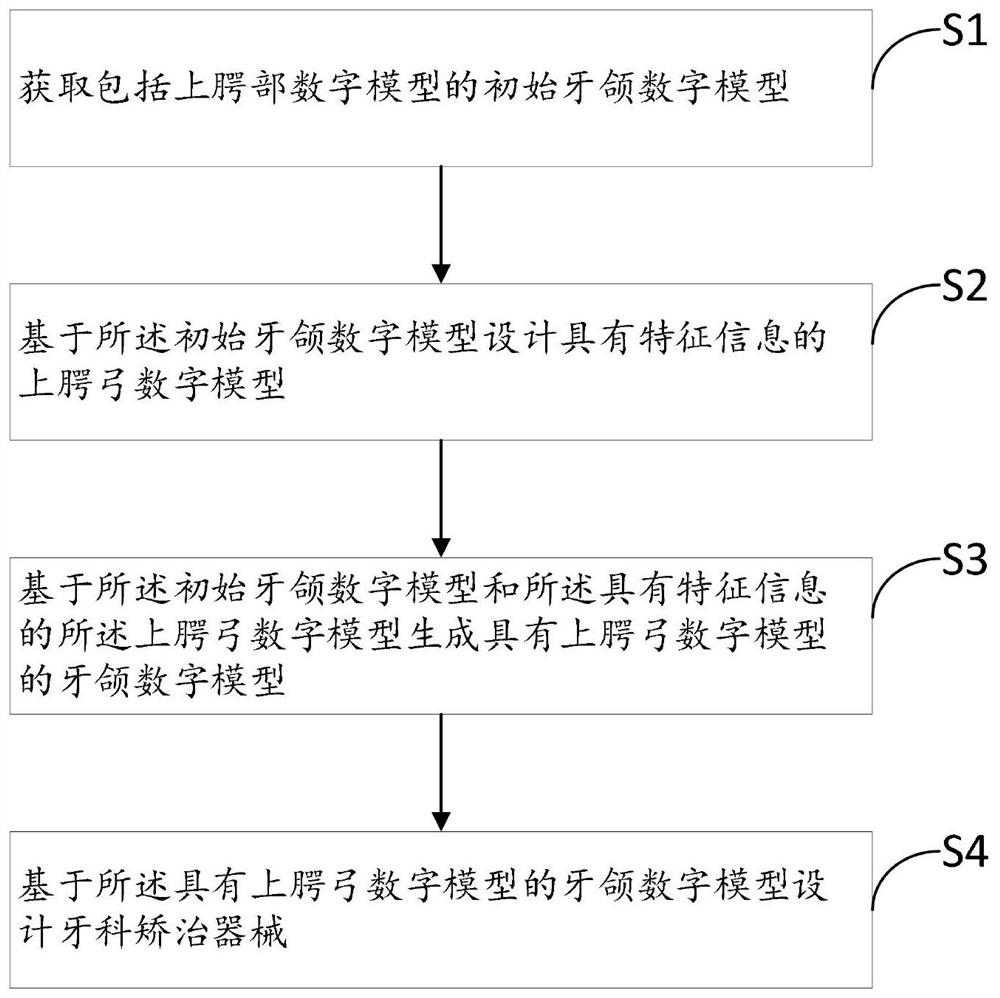 Design and manufacture of orthodontic appliances