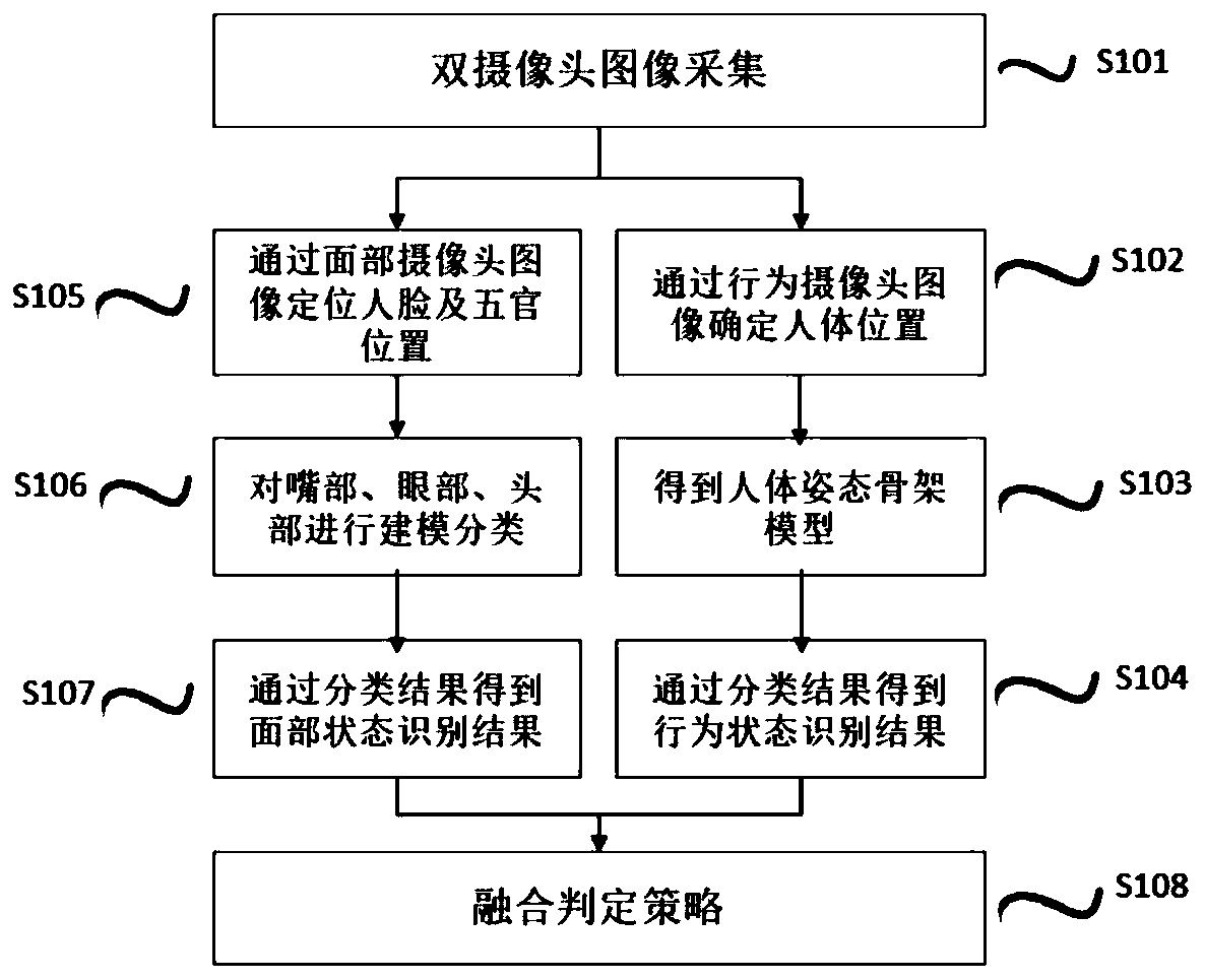 Fatigue driving monitoring method and system based on fusion of face recognition and behavior recognition