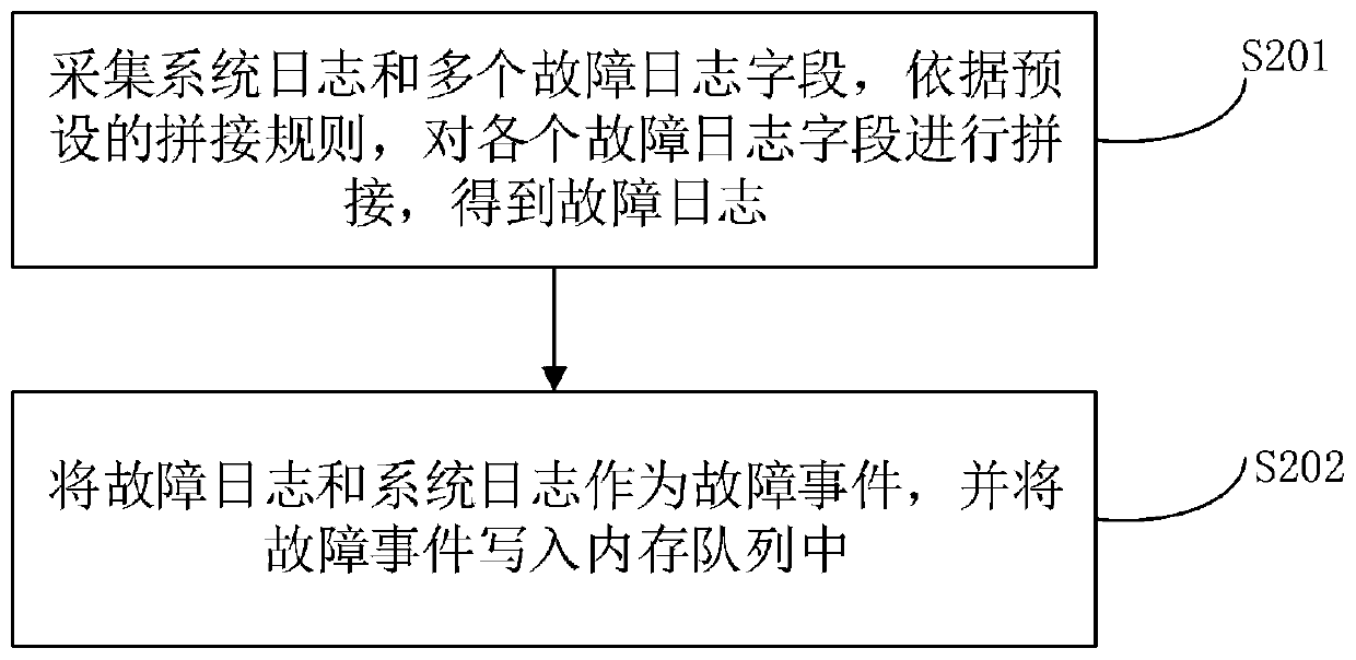 Fault event processing method, device and system