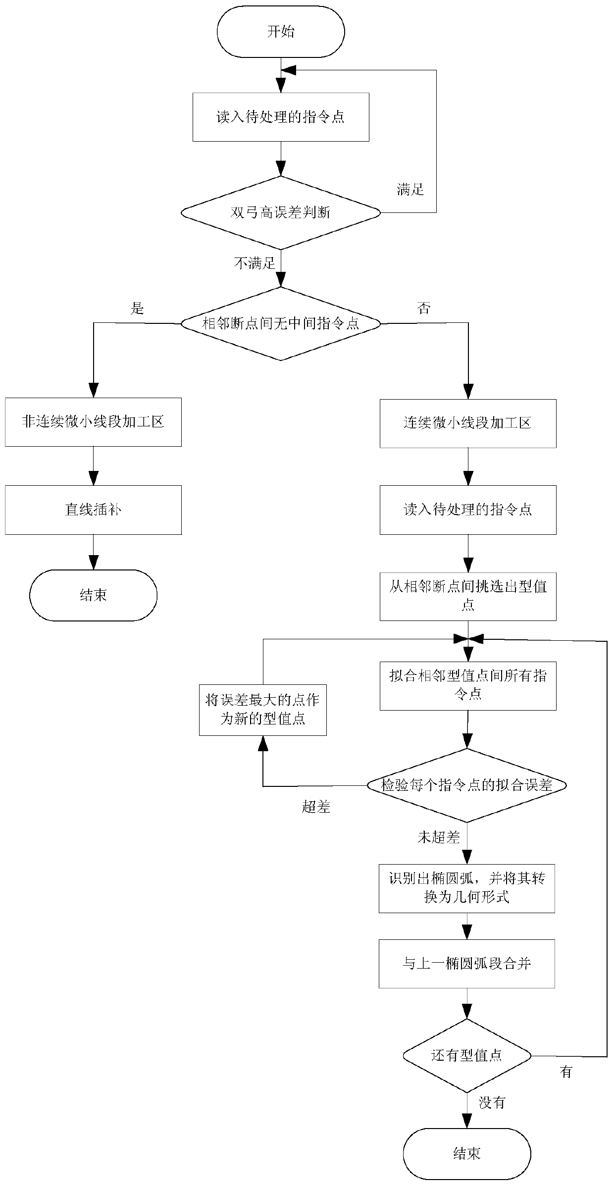 Elliptical Arc Smooth Compression Interpolation Algorithm Suitable for High Speed ​​and High Precision Machining