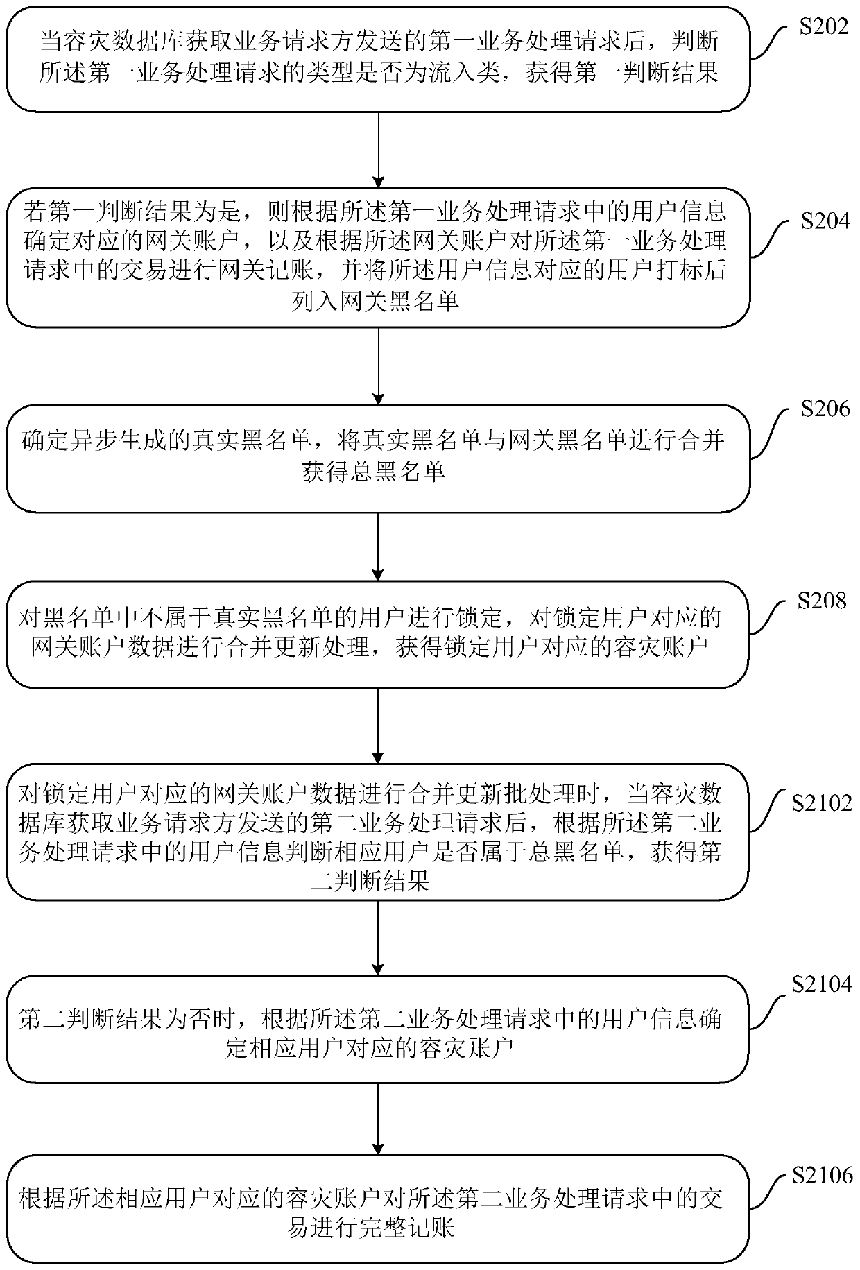 Disaster recovery data processing method, device and system