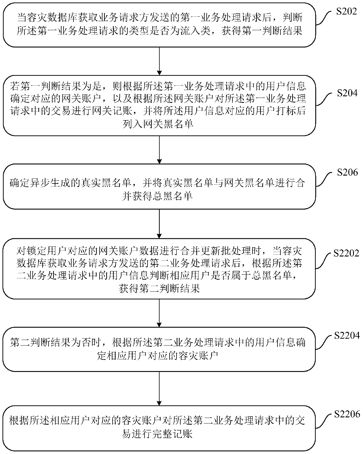 Disaster recovery data processing method, device and system