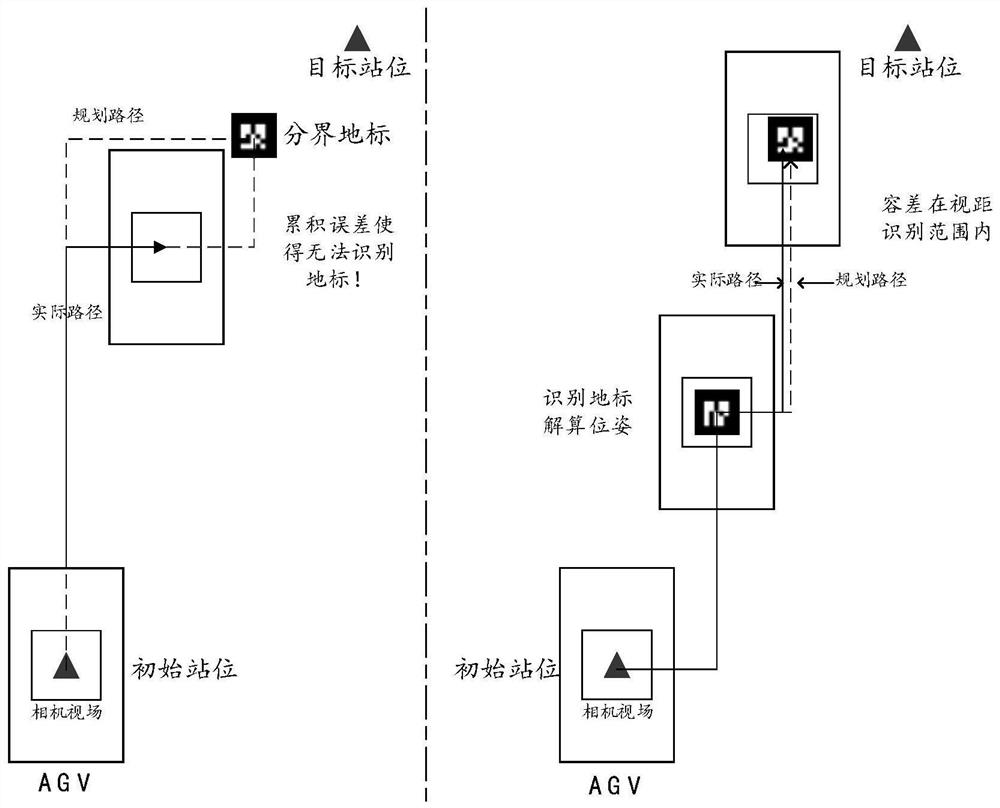 AGV navigation positioning method based on landmark identification