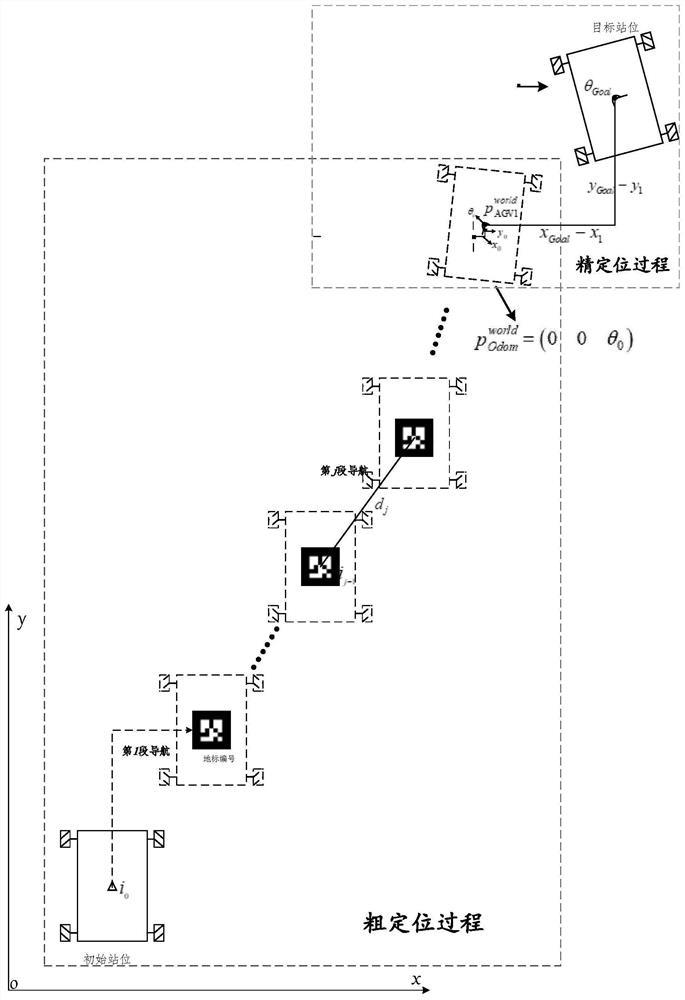 AGV navigation positioning method based on landmark identification