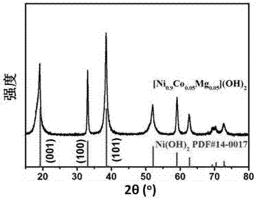 High-nickel-material-based cobalt-magnesium co-doped modified ternary precursor and positive electrode material, and preparation methods therefor