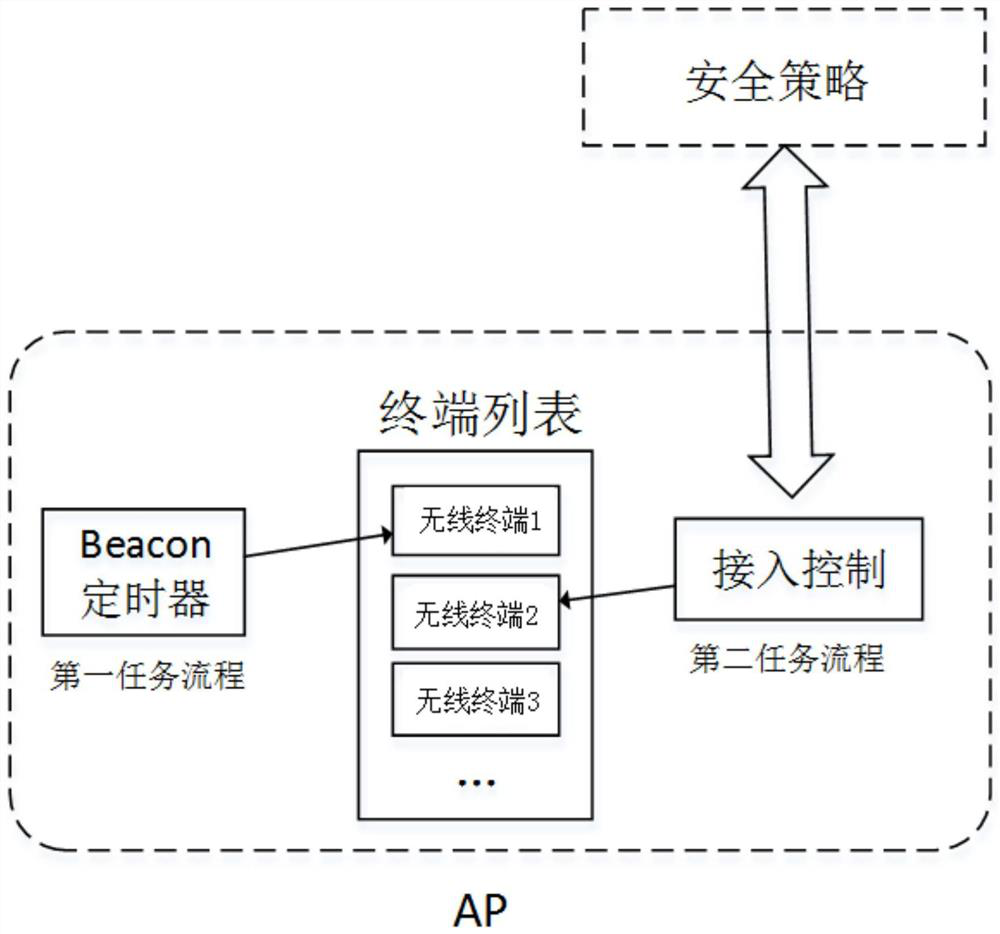 A method compatible with wlan wireless local area network protocol to realize access control