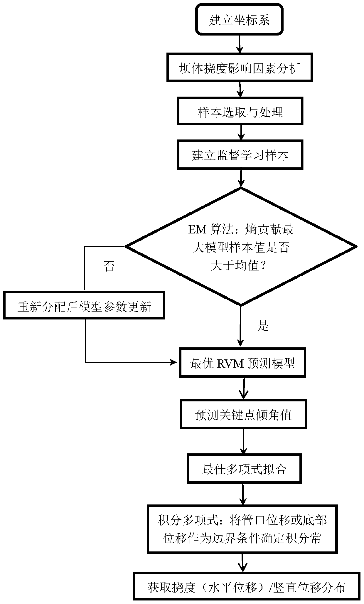 Dam deflection acquisition method based on finite inclinometer measurement points