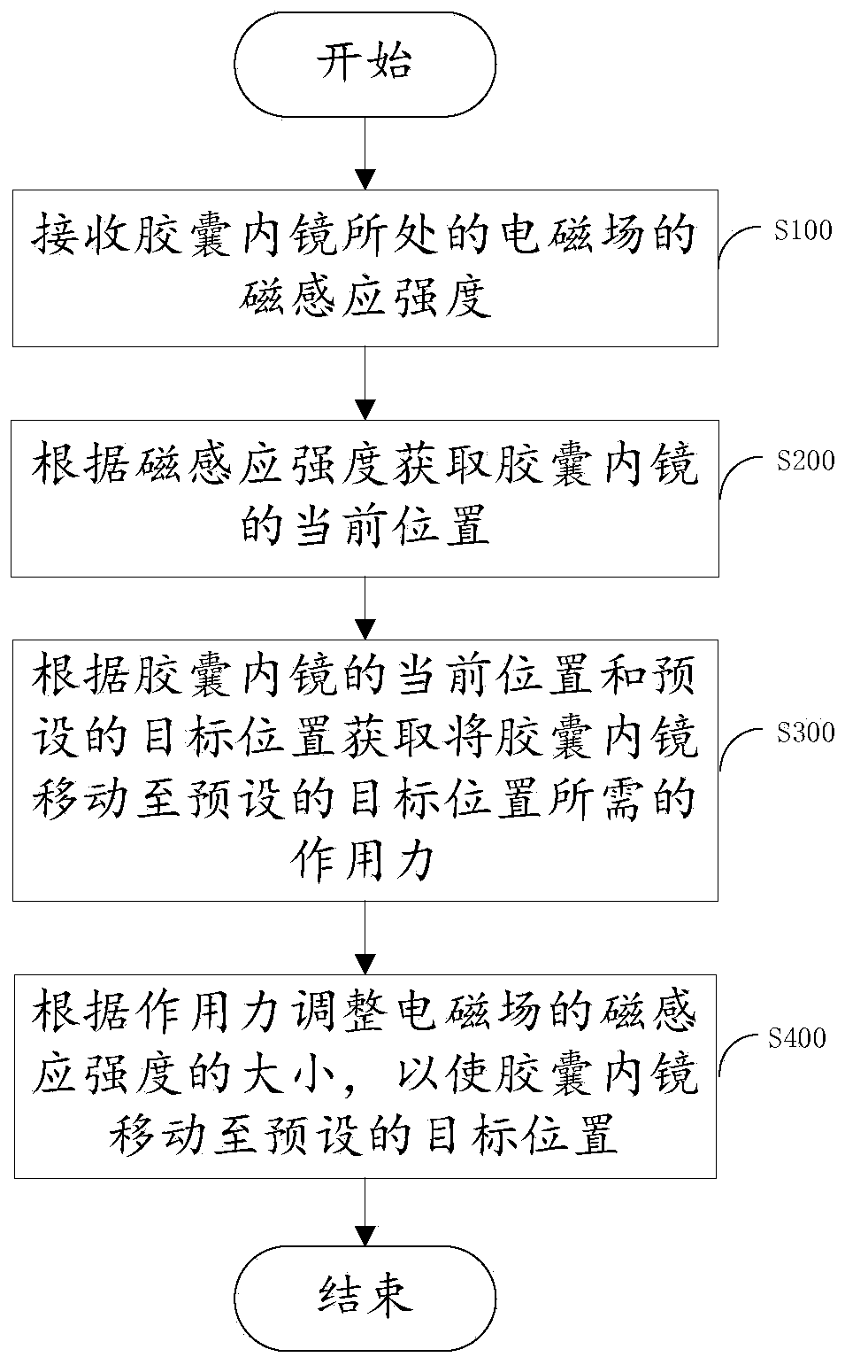 Suspension control method and device for capsule endoscope