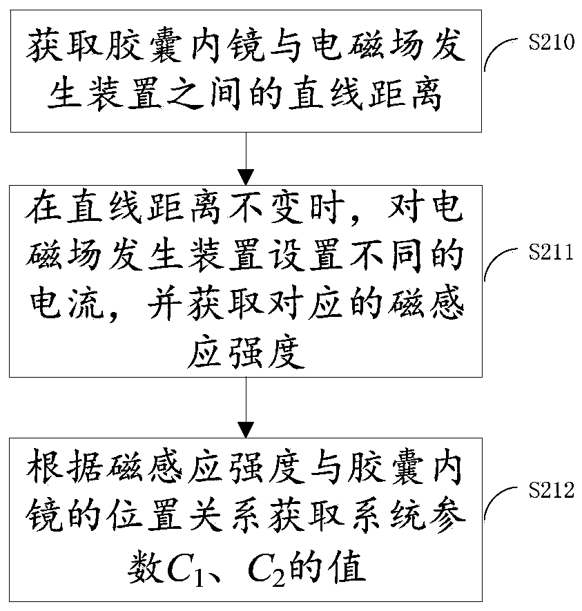 Suspension control method and device for capsule endoscope