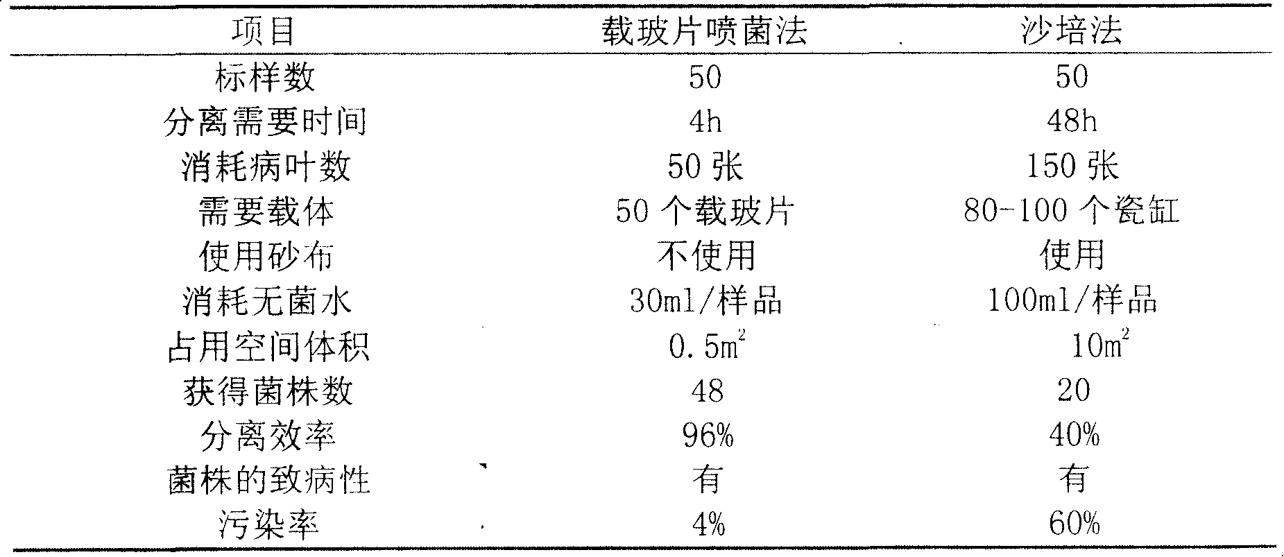 Quick separation method for rice leaf spot bacteria