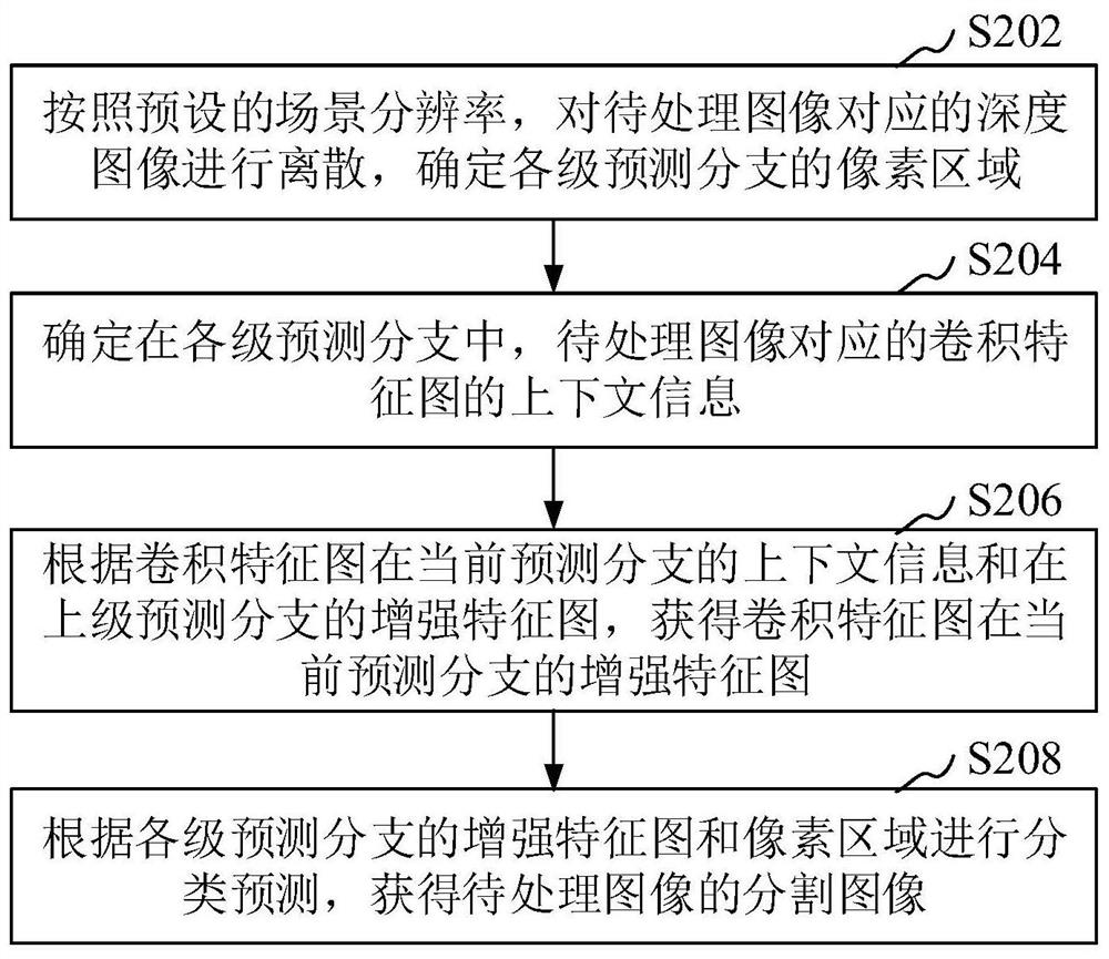 Image semantic segmentation method, device, computer equipment and storage medium