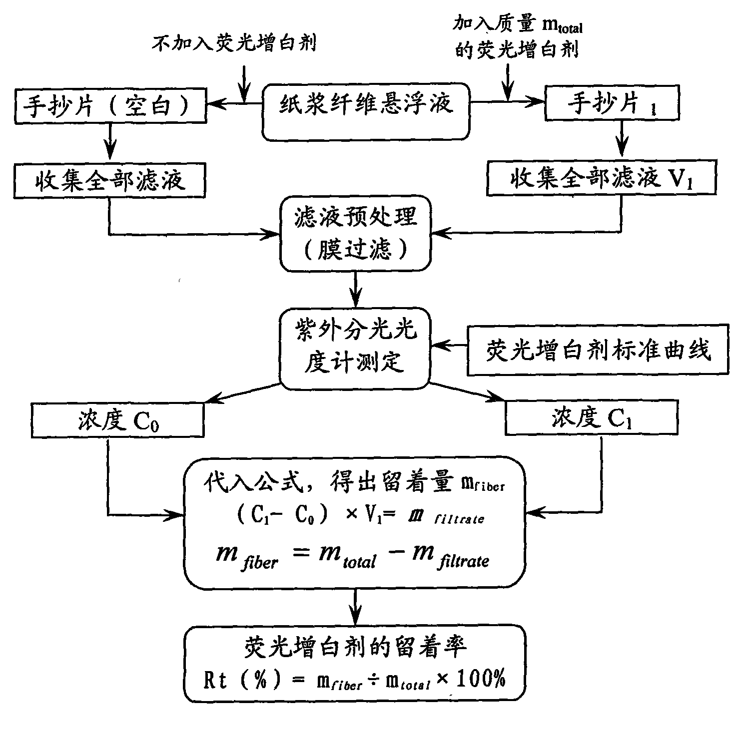 Method for determining retention rate of fluorescent whitening agent in pulp fiber system