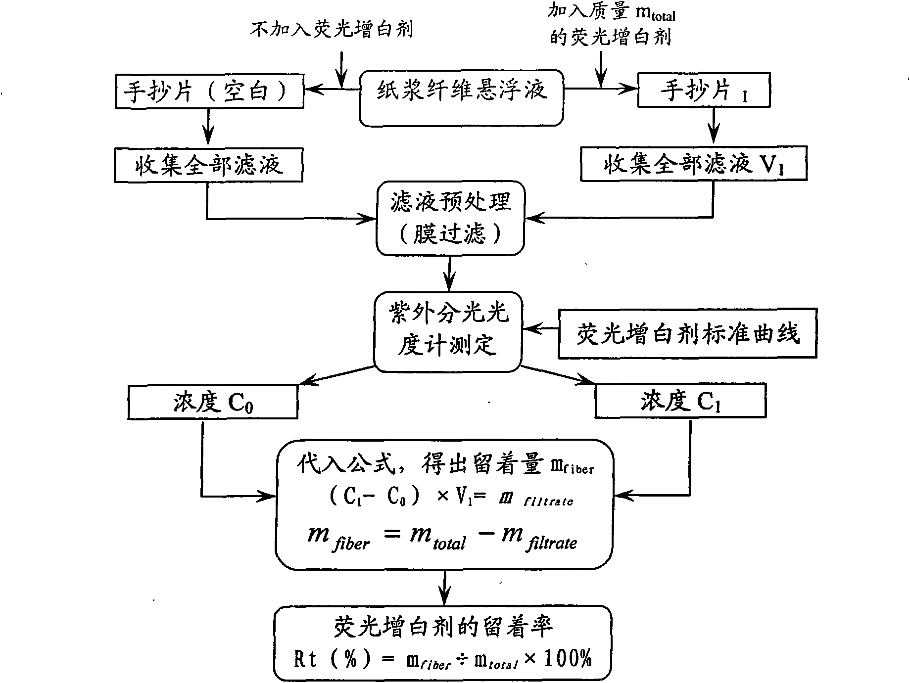 Method for determining retention rate of fluorescent whitening agent in pulp fiber system