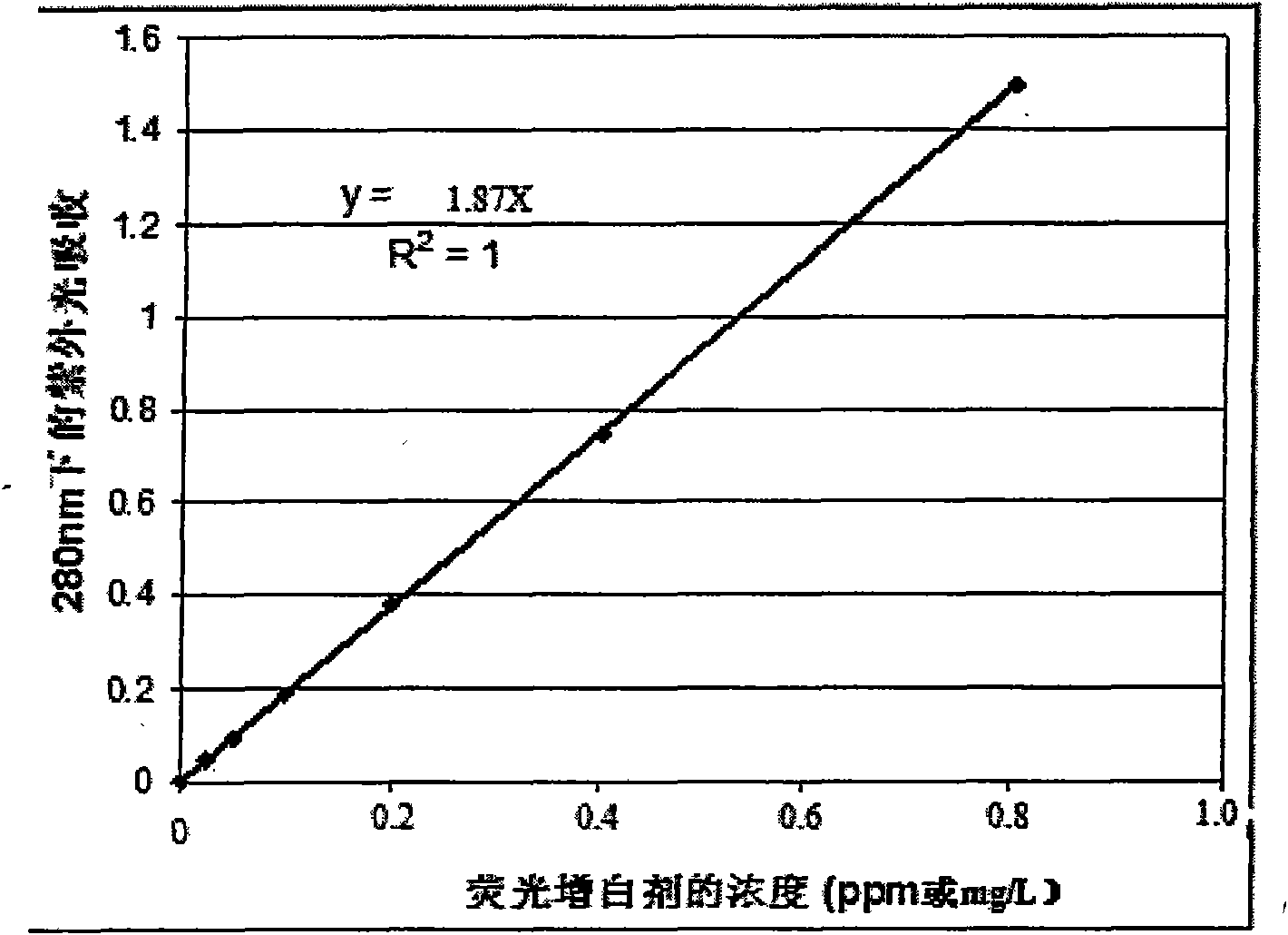 Method for determining retention rate of fluorescent whitening agent in pulp fiber system