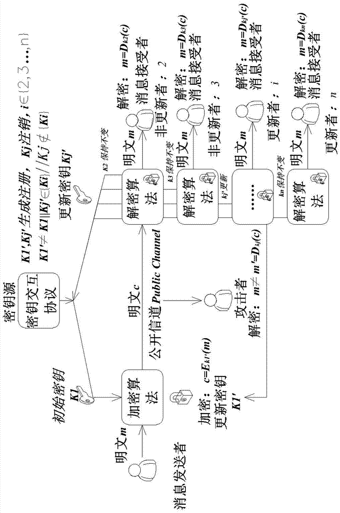 Autonomously group key update method