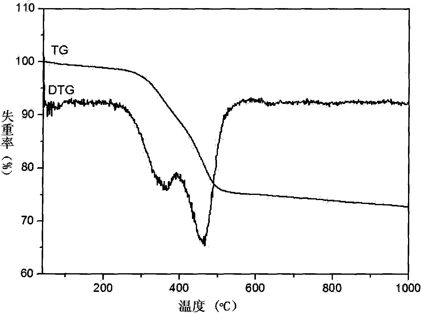 Preparation method of carbon-coated lithium titanate