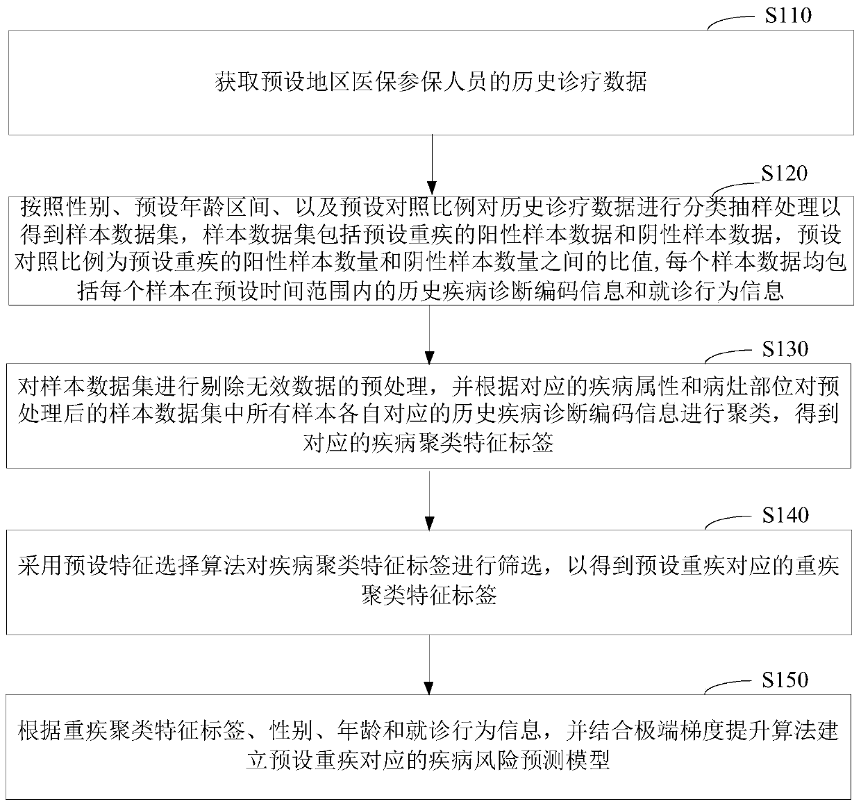 Establishment method of disease risk prediction model and recommendation method of disease insurance product