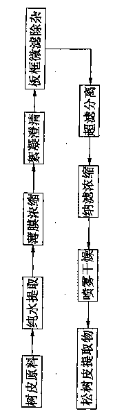 Method for preparing pine tree bark extract using barrier separation integrated process engineering