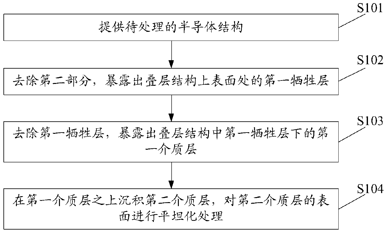 Planarization processing method, preparation method of three-dimensional memory and three-dimensional memory