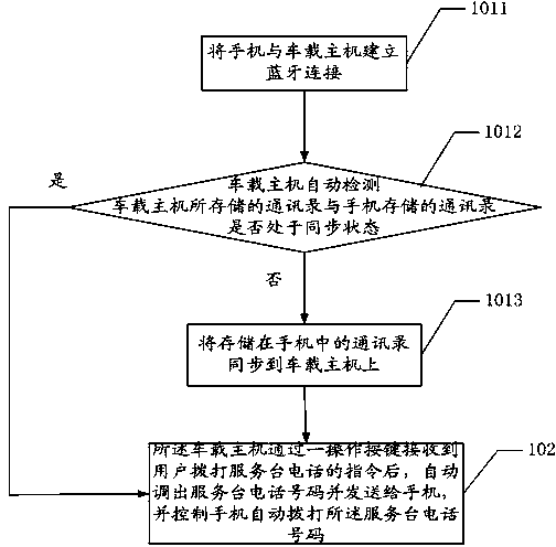 Method and system of voice-operated calling based on vehicular host