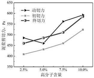 Shield cut slurry suitable for sandy water-rich stratum