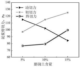 Shield cut slurry suitable for sandy water-rich stratum