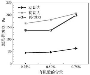 Shield cut slurry suitable for sandy water-rich stratum