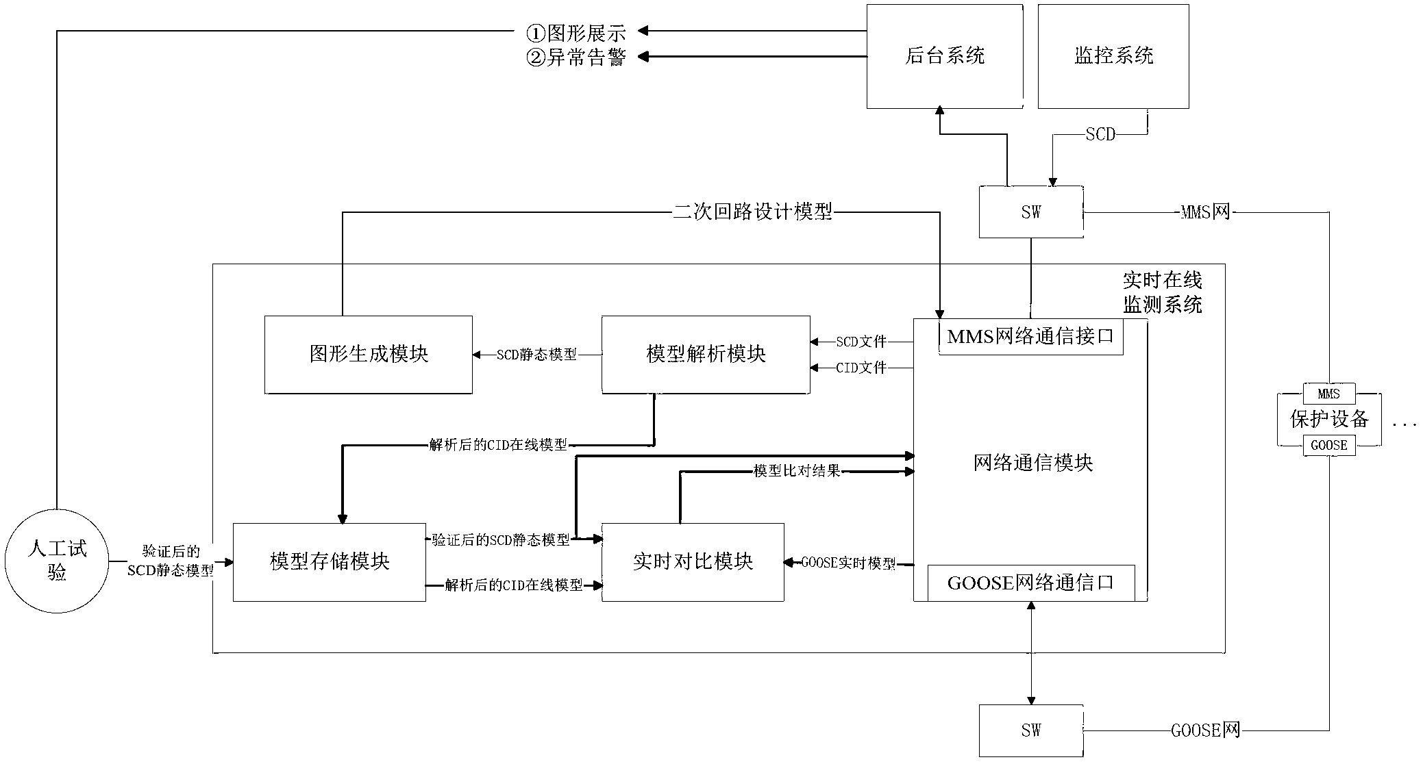 System for monitoring secondary circuit model on line in real time based on protection device