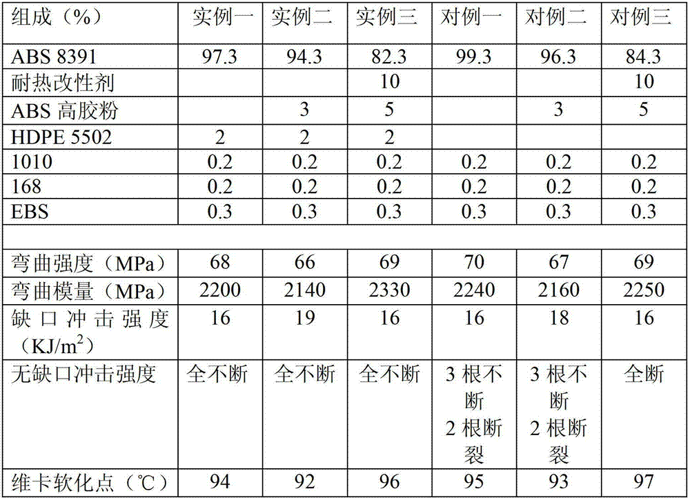 ABS (acrylonitrile butadiene styrene) composite material for automobile and preparation method thereof