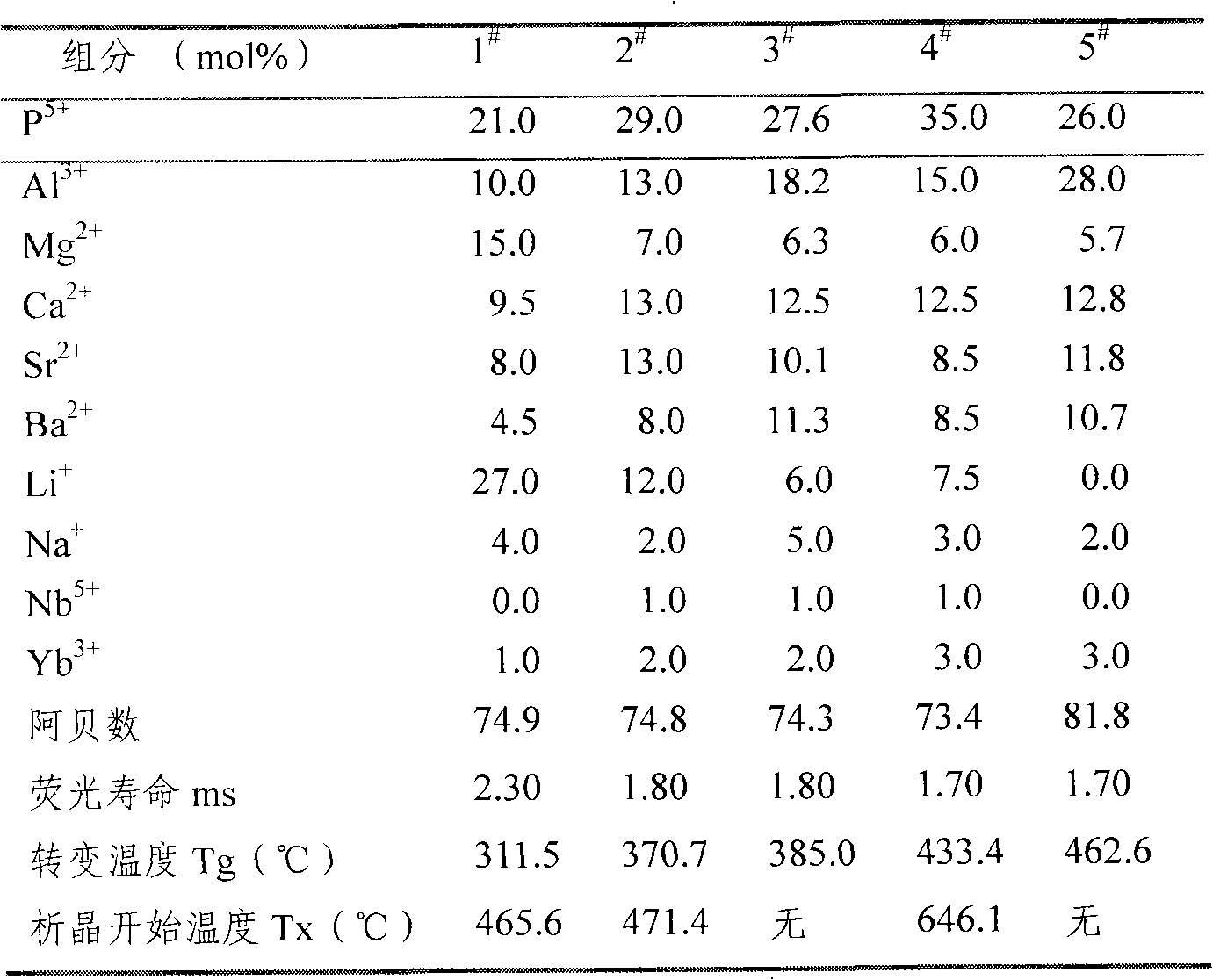 Ytterbium-doped fluophosphate laser glass and preparation method thereof