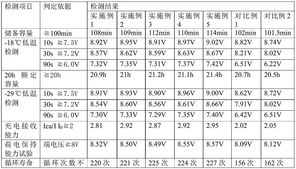 A kind of lead-acid battery electrolyte and preparation method thereof