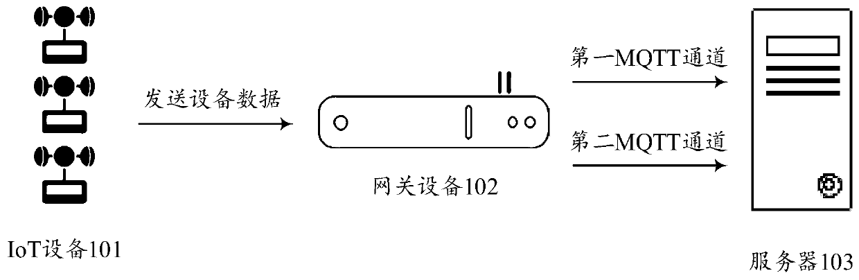 Data transmission method and device in IoT system, equipment and storage medium
