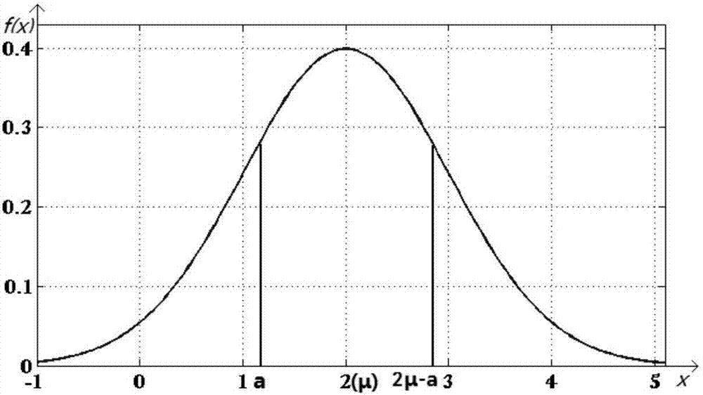 Spectrum pricing method based on secondary user normal preference distribution