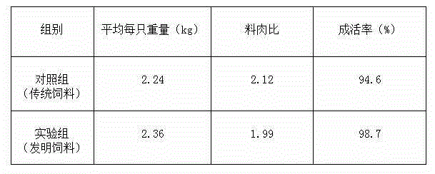 Formula of chicken feed containing traditional Chinese medicines for health care and preparation method