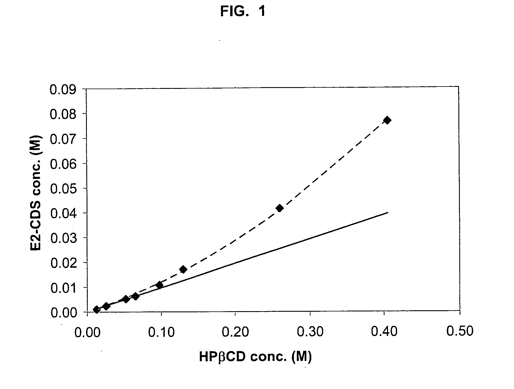 Transmucosal dosage forms for brain-targeted steroid chemical delivery systems