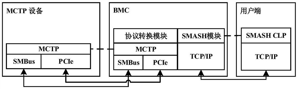 System and method for accessing MCTP equipment through SMASH interface