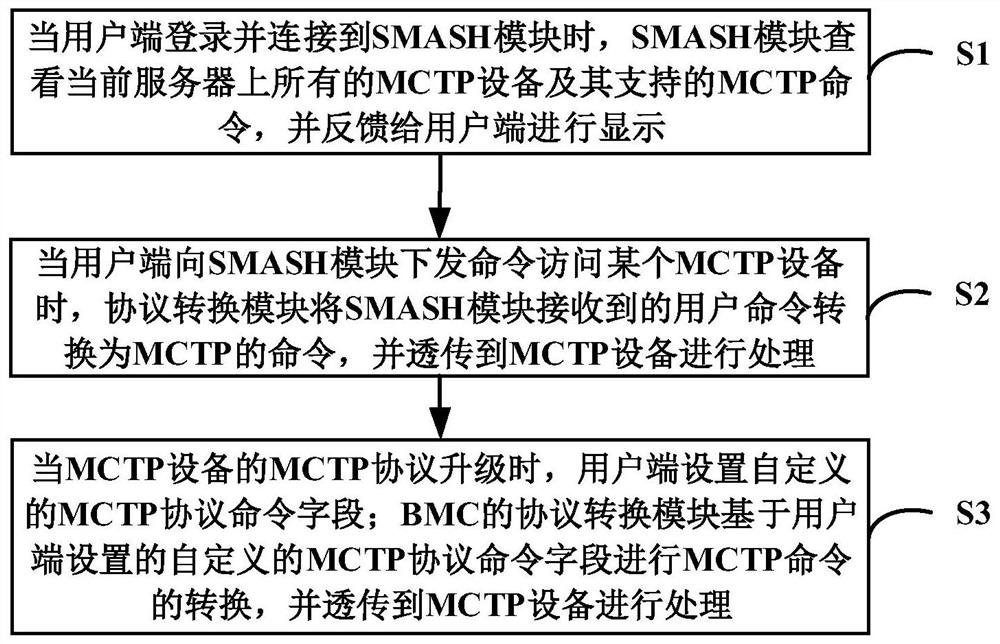 System and method for accessing MCTP equipment through SMASH interface